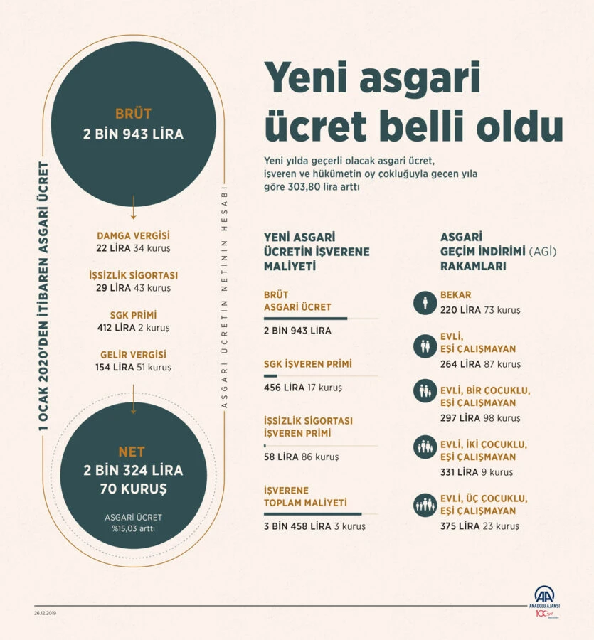 2019 asgari ücret kaç tl dolar