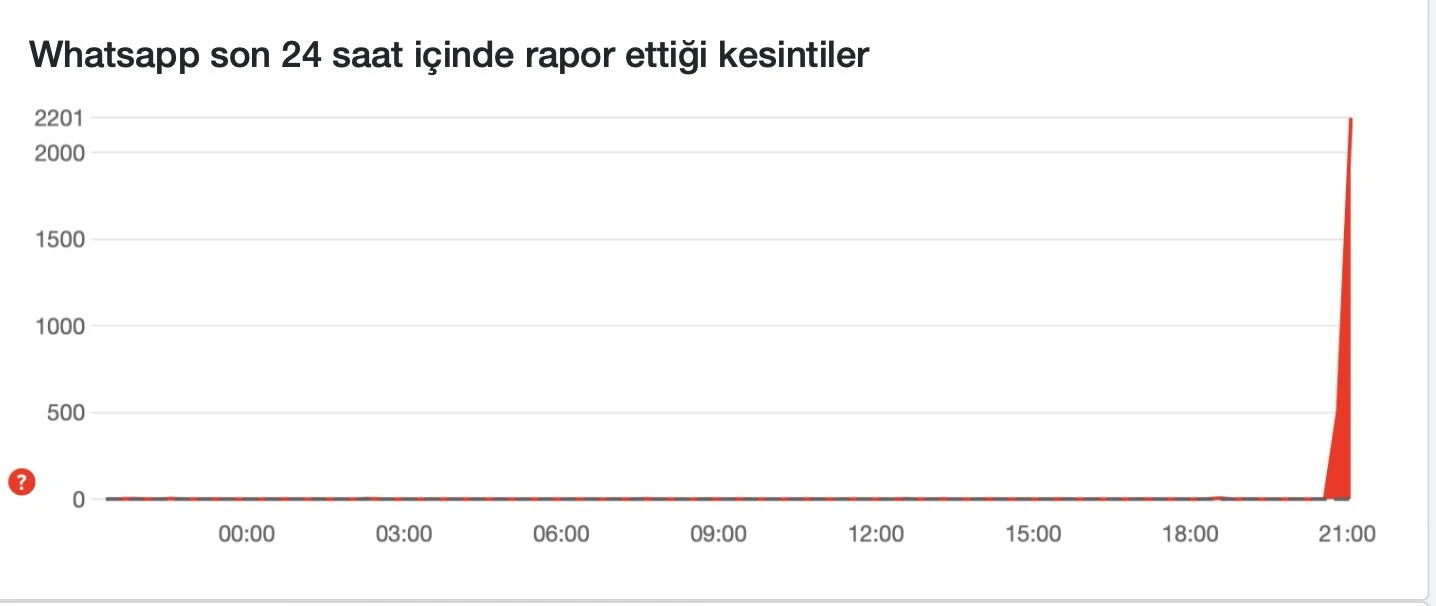 Whatsapp mesaj gitmiyor son dakika 11 Aralık 2024 bugün