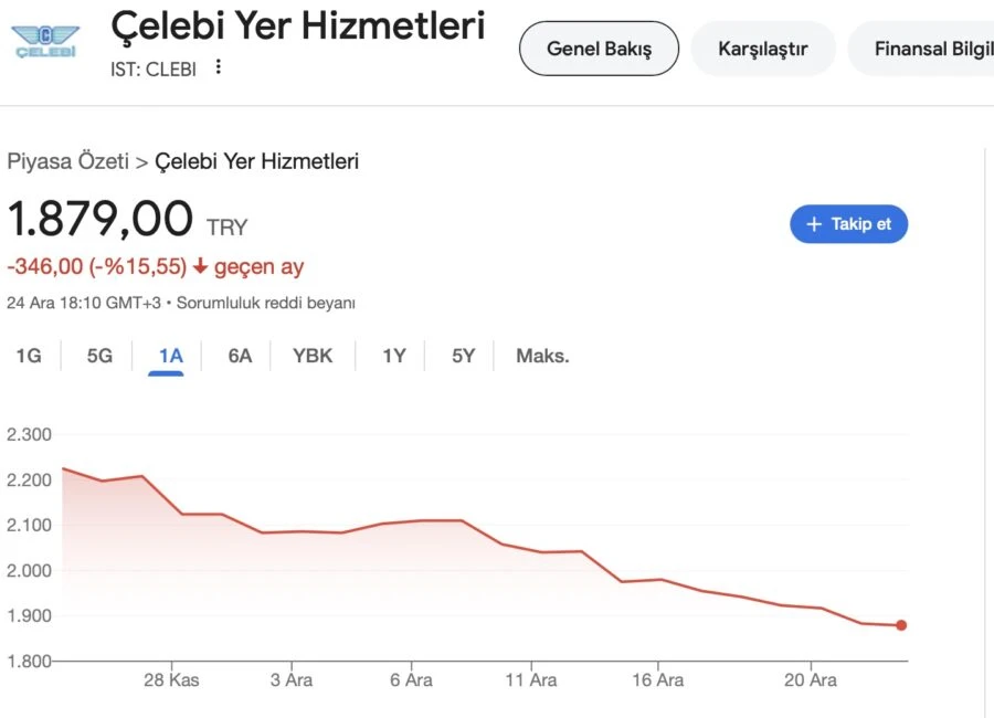 çelebi hisse grafik