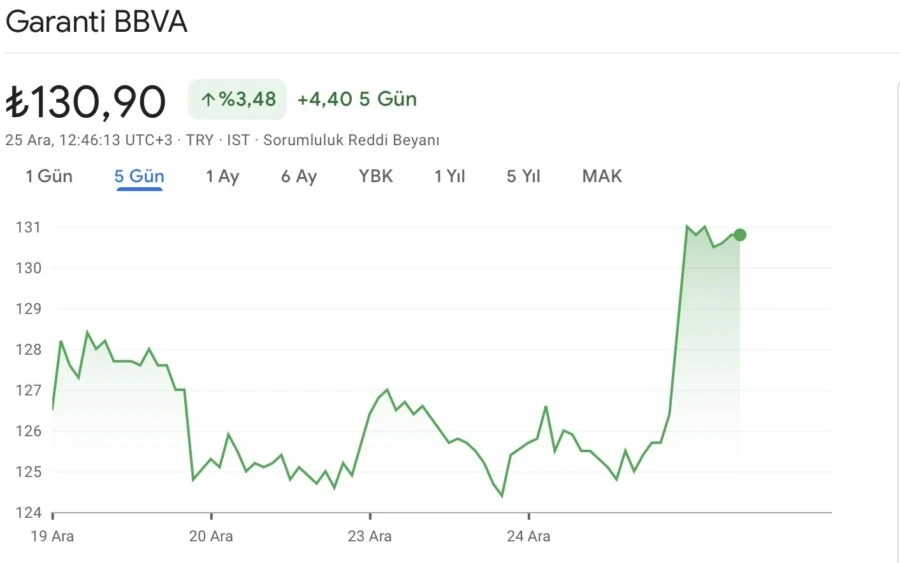 Garanti hisse grafik yorum