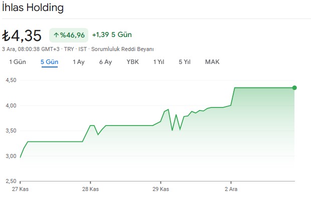 İhlas Holding hisse grafik 3 aralık