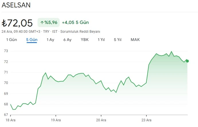 aselsan hisse grafik 2024