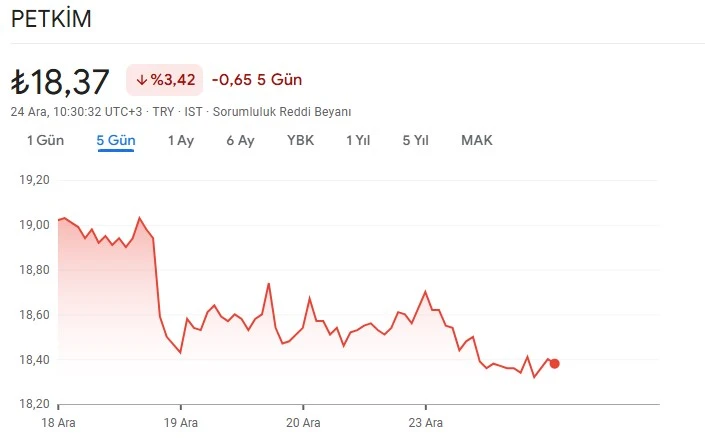 Petkim hisse grafik güncel