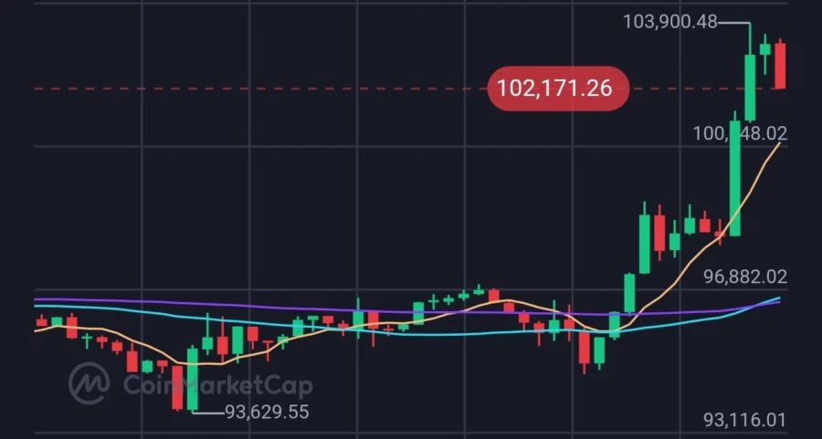 Bitcoin en yüksek kaç oldu