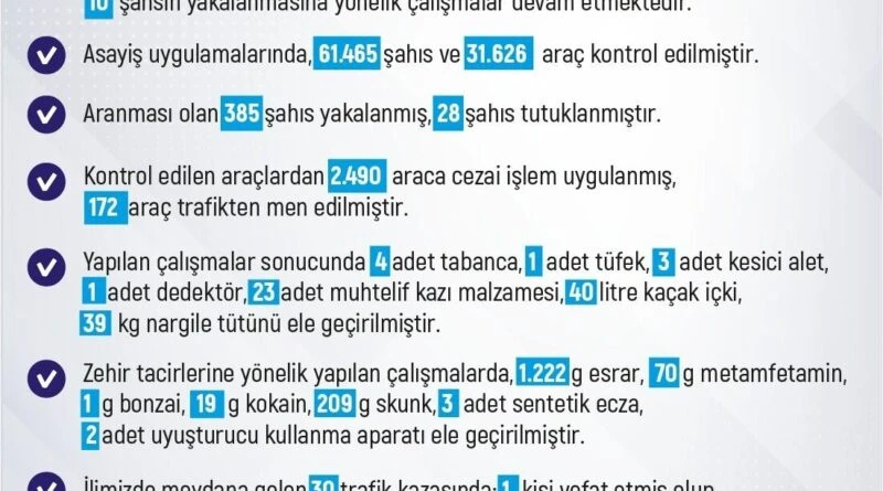 Elazığ'da Son Hafta 227 Olay Meydana Geldi, 248 Kişiyi Yakaladı 1