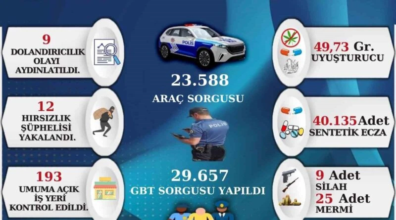 Sinop Emniyeti Kasım Ayı İçinde 23 Bin 588 Aracın Kontrol Edildiğini Bildirdi: 9 Dolandırıcılık Olayı Aydınlatıldı 1