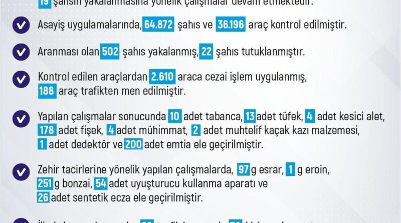 Elazığ'da Asayiş Bülteni: 205 Olay, 211 Şahıs Yakalandı 1