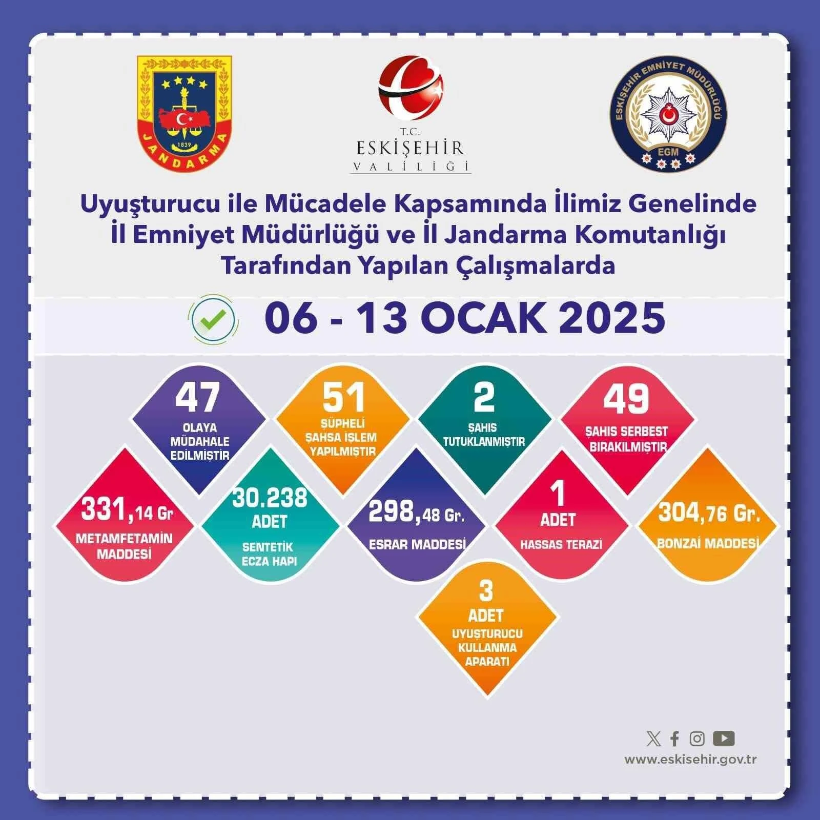 Eskişehir’de Uyuşturucu Operasyonu: 51 Şüpheliye İşlem, Çok Miktarda Narkotik Madde Ele Getirildi