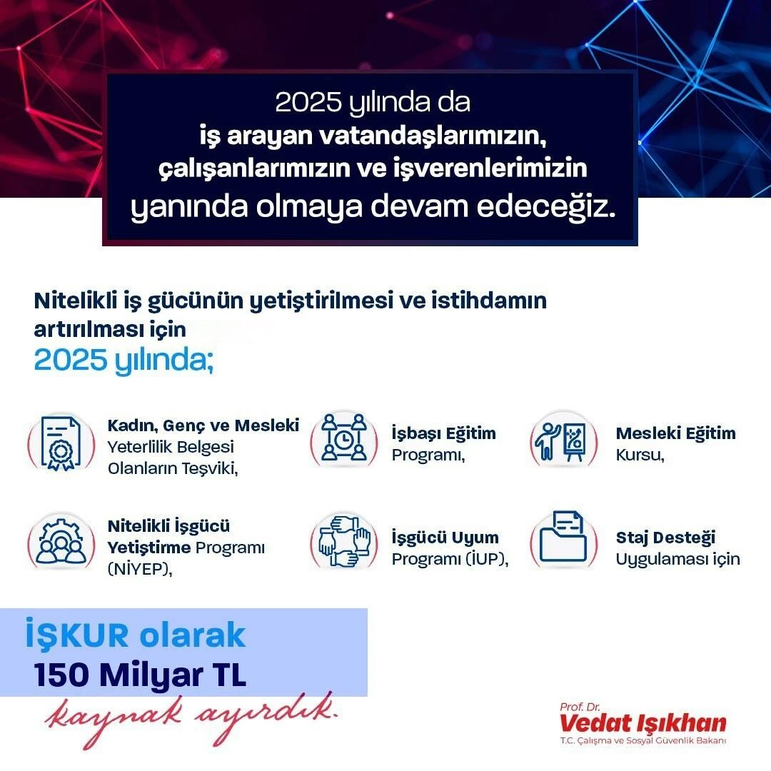 İŞKUR’dan 150 Milyar Lira ile İstihdam ve Nitelikli Çalışan Yetiştirme Projeleri