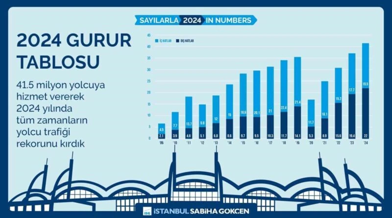 İstanbul Sabiha Gökçen Havalimanı, 2024'te İç Hat Yolcuların Birinci Tercihi Oldu 1