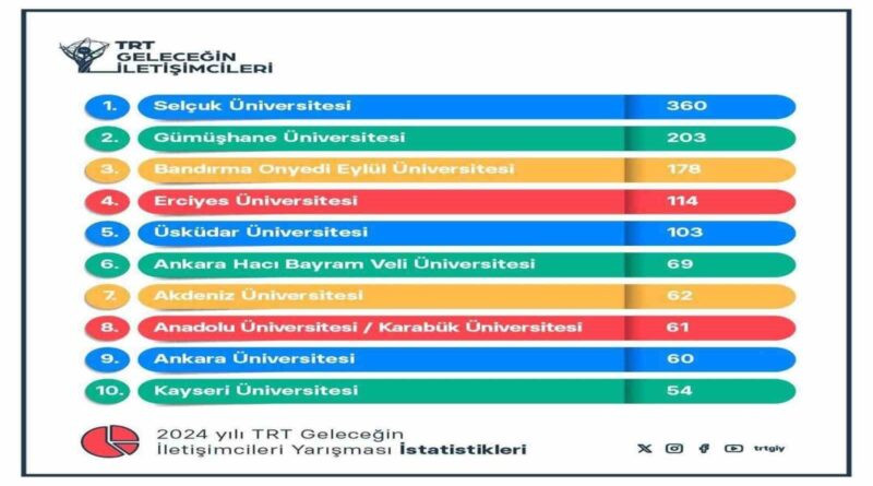 Karabük Üniversitesi, TRT Geleceğin İletişimcileri Yarışmasında 8. Oldu 1