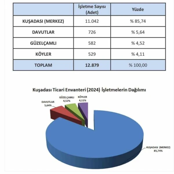 Kuşadası'nın ekonomik gelişme göstergesi