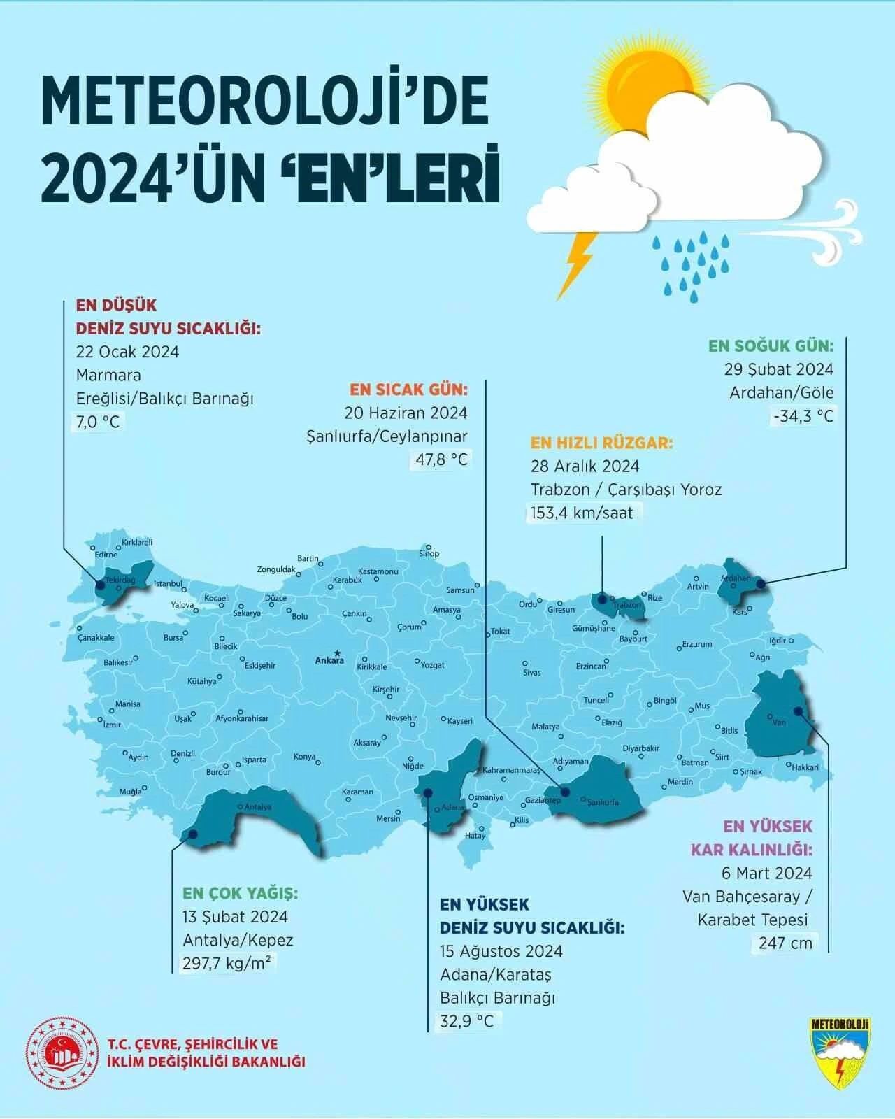 Meteoroloji, 2024’ün İstatistiğini Açıkladı: Şanlıurfa’da 47,8 Derece Sıcaklık