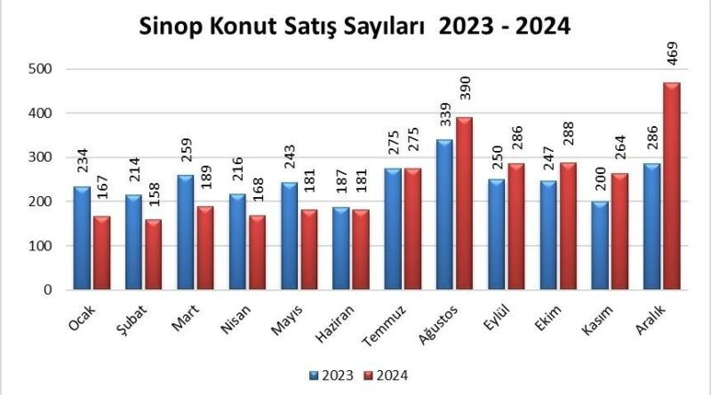 Sinop'ta 2024 Yılında Konut Satışları Yüzde 2.2 Artış Gösterdi 1