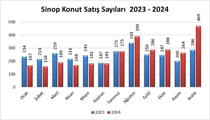 Sinop’ta 2024 Yılında Konut Satışları Yüzde 2.2 Artış Gösterdi