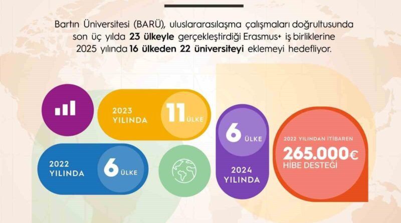 BARÜ, Erasmus ile küresel eğitim ağını genişletiyor 1