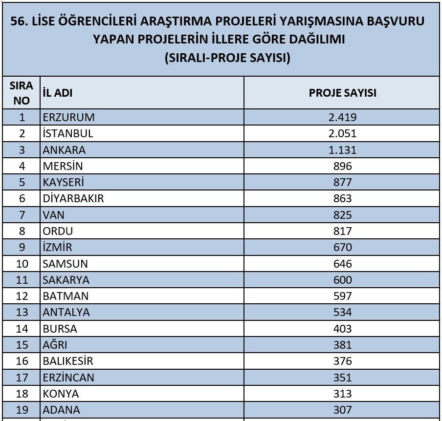 Erzurum, TÜBİTAK Lise Öğrencileri Araştırma Projeleri Yarışması’nda Türkiye Birincisi