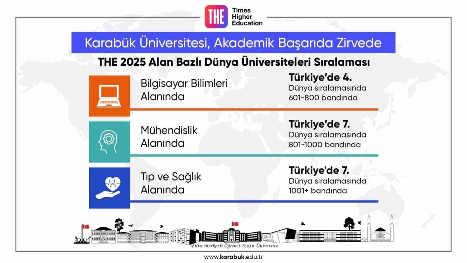 Karabük Üniversitesi, Times Higher Education Sıralamasında Bilgisayar Bilimleri ve Mühendislik İle Başarı