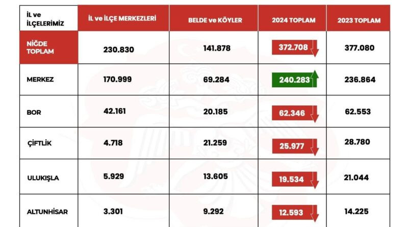 Niğde'de Nüfus Azalıyor: 4 Bin 372 Kişi Kaybı 1