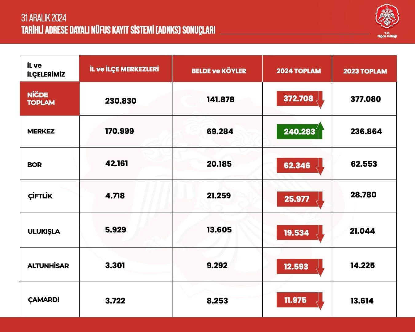 Niğde’de Nüfus Azalıyor: 4 Bin 372 Kişi Kaybı