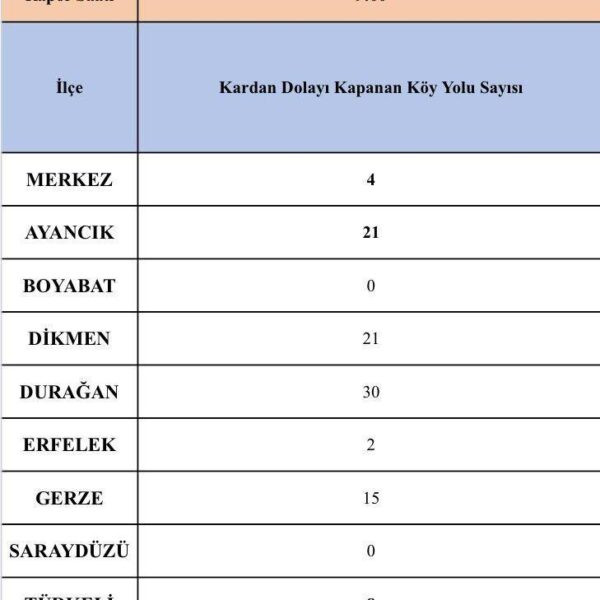 Sinop İl Özel İdaresi ekipleri kar küreme çalışmaları yapıyor