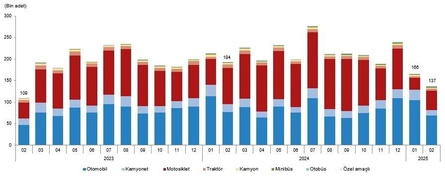 Eskişehir’de trafiğe kayıtlı araç sayısı 369 bin 627 oldu