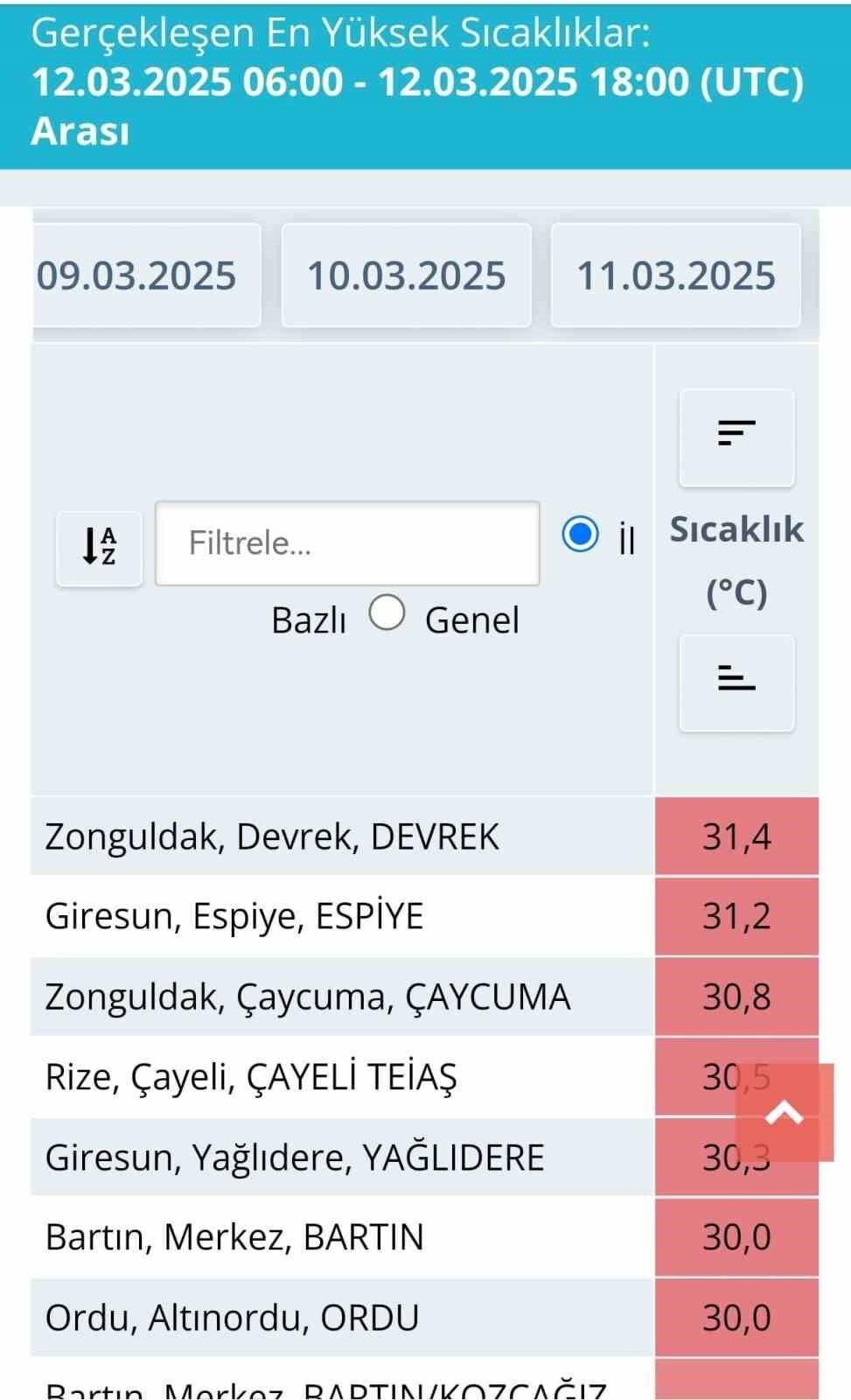 Türkiye’de en yüksek sıcaklık Zonguldak’ta ölçüldü