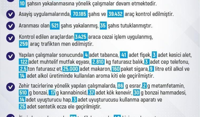 Elazığ'da 1 haftada 283 olay meydana geldi, 280 şahıs yakalandı 1
