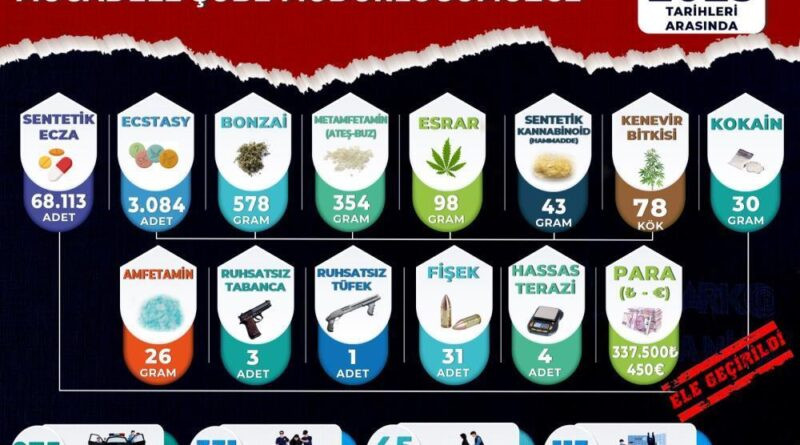 Manisa'da nisan ayı narkotik operasyonlarının verileri açıklandı 1