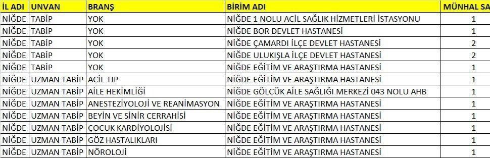 Niğde’de sağlık kadrosu güçleniyor