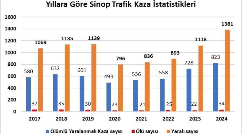 Sinop'ta son 8 yılın kaza rekoru: 34 ölü, bin 381 yaralı 1
