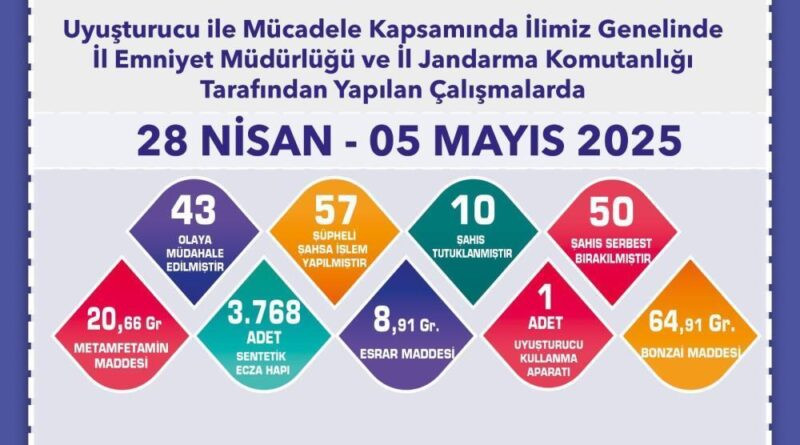 Uyuşturucu operasyonlarında 57 şüpheliye işlem yapıldı 1